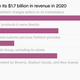 Farfetch made $1.7 billion last year through a combination of commissions and fees, digital sales of products it owns, revenue from shipping and custom services, revenue from New Guards Group, and revenue from stores operated by Browns, Stadium Goods, and New Guards.